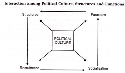 political almond powell system culture levels through which