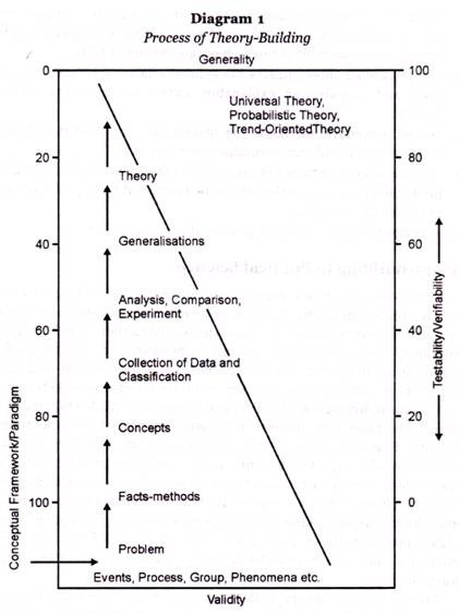 Process of Theory-Building