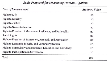 Scale Proposed for Measuring Human Rightism