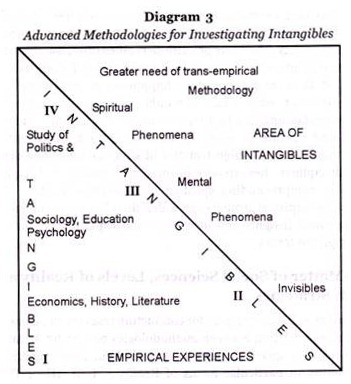 Advanced Methodologies for Investigating Intangibles