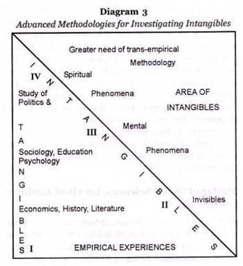 Advanced Methodologies for Investigating Intangibles