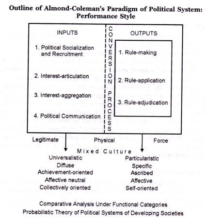 Outline of Almond-Coleman's Paradigm of Political System: Performance Style