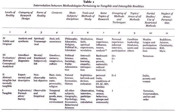 Interrelation between Methodologies Pertaining to Tangible and Intangible Realities