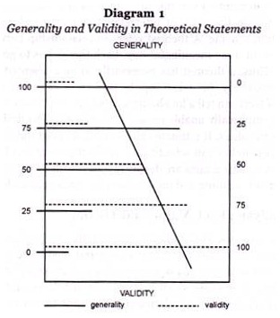 Generality and Validity in Theoretical Statements