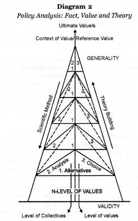 Policy Analysis: Fact, Value and Theory