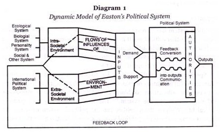 Dynamic Model of Easton's Political System