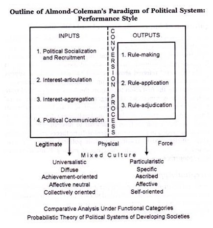 Outline of Almond-Coleman's Paradigm of Political System: Performance Style