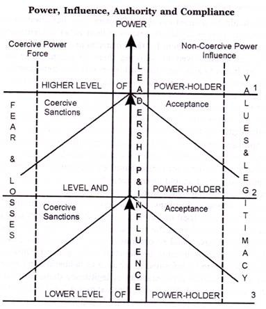 Power, Influence, Authority and Compliance