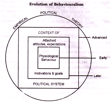 Evolution of Behaviouralism