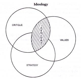 Ideology