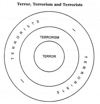 Terror, Terrorism and Terrorists