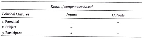 Kinds of Congruence based