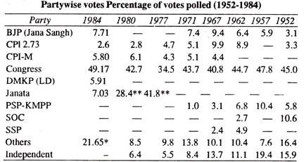 Partywise Votes Percentages of Votes Polled