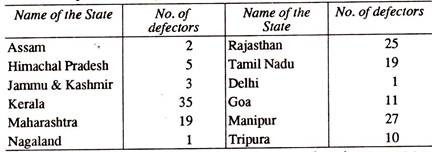 Position in respect of the Other States/Union Territories