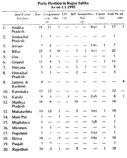 Party Position in Rajya Sabha as on 01.01.1995