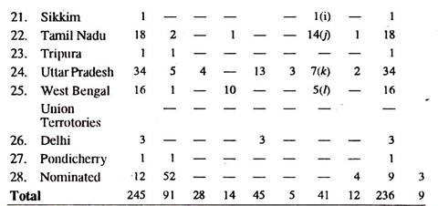 Party Position in Rajya Sabha as on 01.01.1995