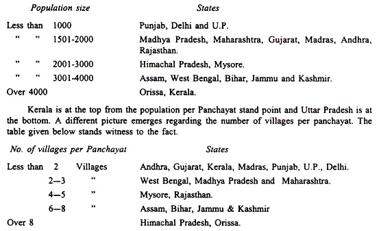 Average Population Per Panchayat on All-India